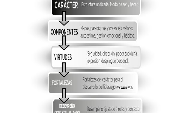 El liderazgo virtuoso: Forjando carácter para liderar con grandeza